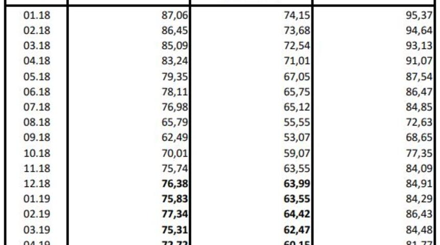MB - TÜFE bazlı reel döviz kuru endeksi 76.77'ye yükseldi