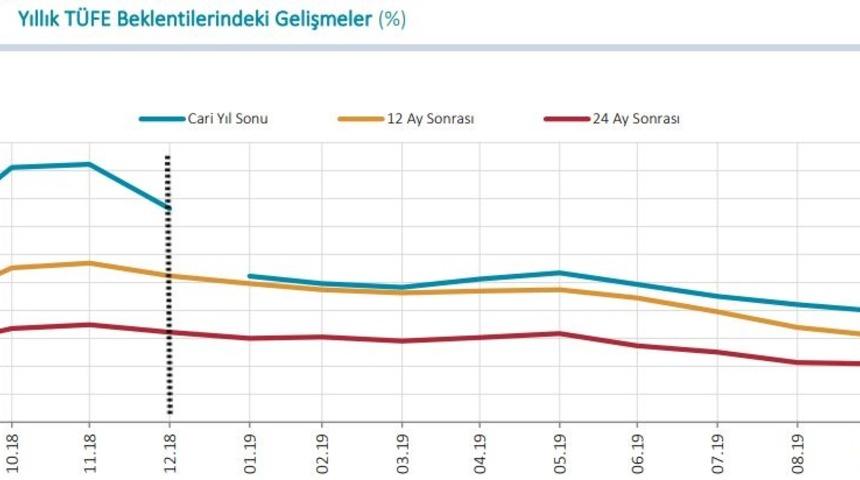 MB Beklenti Anketi: Yılsonu TÜFE yüzde 13.96, dolar 6.0 lira