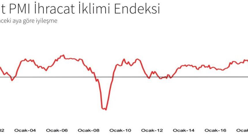 İSO Türkiye İhracat İklimi Endeksi Ağustos’ta 51.1’e geriledi