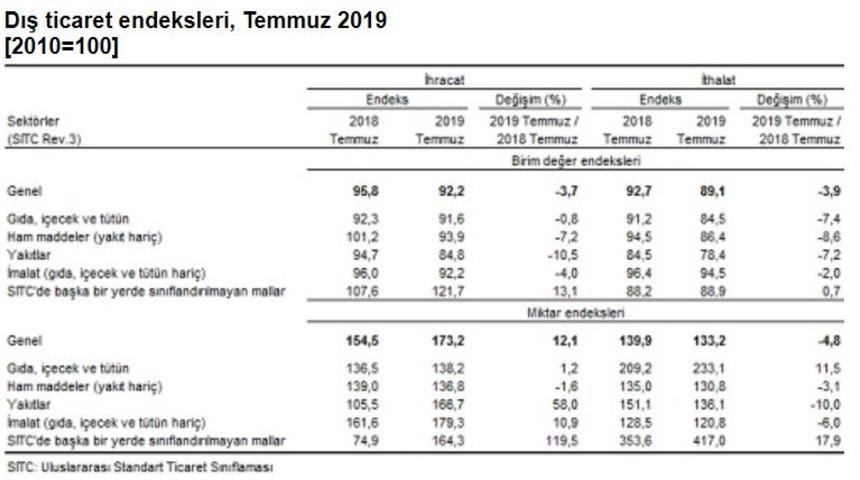 İhracat birim değer endeksi Temmuz’da yıllık yüzde 3.7 düştü