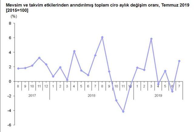 Sektörlerde toplam cirolar Temmuz ’da yıllık yüzde 12.6 arttı