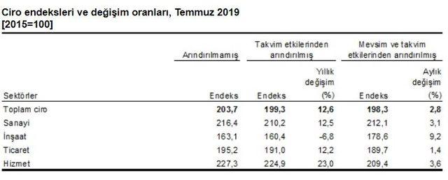 Sektörlerde toplam cirolar Temmuz ’da yıllık yüzde 12.6 arttı