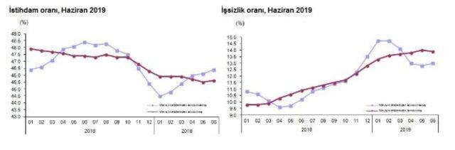 TÜİK- İşsizlik yüzde 13'e, tarım dışı işsizlik yüzde 15.3'e çıktı (2)