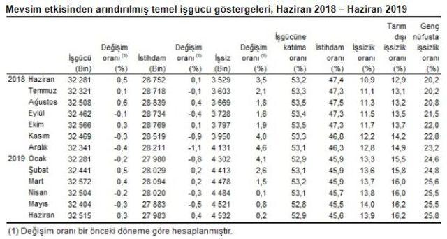 TÜİK- İşsizlik yüzde 13'e, tarım dışı işsizlik yüzde 15.3'e çıktı (2)