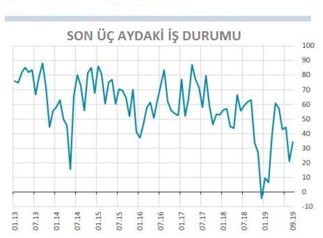 Finansal hizmetler güven endeksi Eylül’de 9.6 puan yükseldi (2)