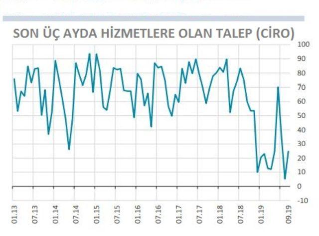 Finansal hizmetler güven endeksi Eylül’de 9.6 puan yükseldi (2)