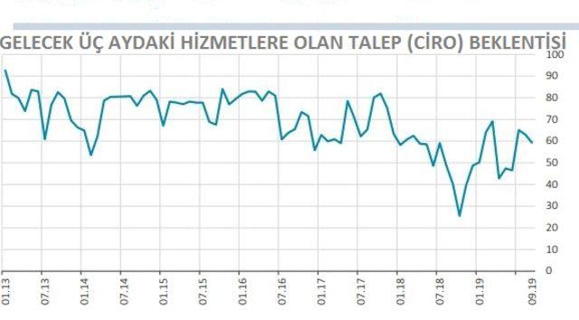 Finansal hizmetler güven endeksi Eylül’de 9.6 puan yükseldi (2)