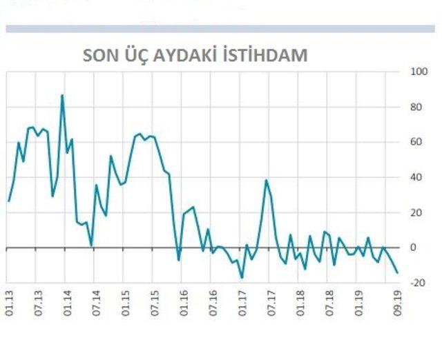 Finansal hizmetler güven endeksi Eylül’de 9.6 puan yükseldi (2)