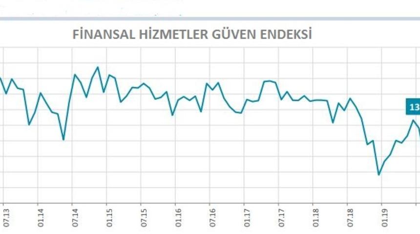 Finansal hizmetler güven endeksi Eylül’de 9.6 puan yükseldi (2)