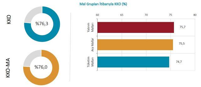 İmalat sanayide kapasite kullanım oranı yüzde 76.3'e düştü