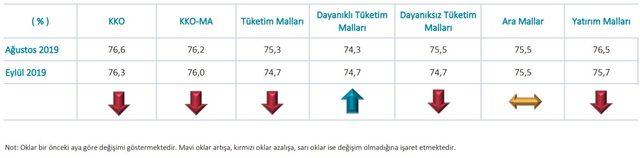 İmalat sanayide kapasite kullanım oranı yüzde 76.3'e düştü