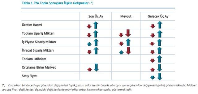 MB - Reel kesim güven endeksi Eylül’de 3.7 puan düştü