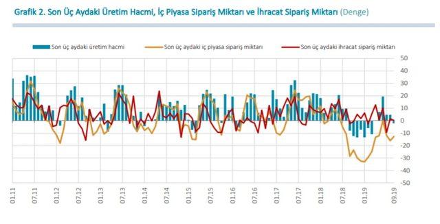 MB - Reel kesim güven endeksi Eylül’de 3.7 puan düştü