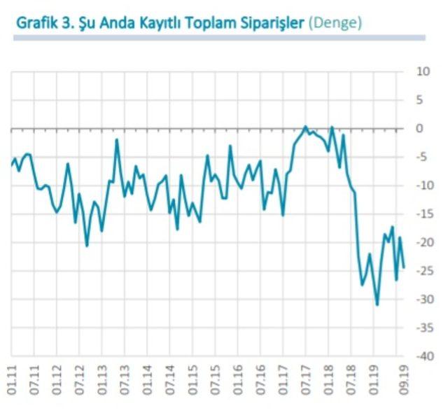 MB - Reel kesim güven endeksi Eylül’de 3.7 puan düştü