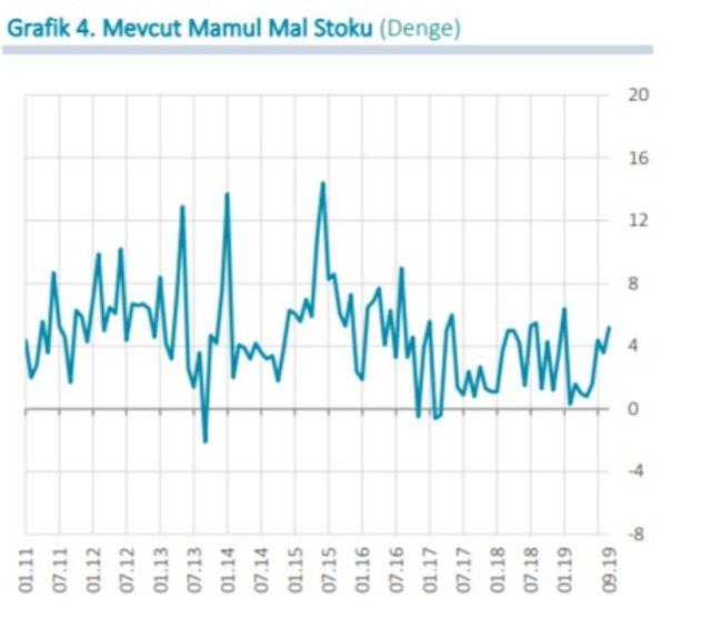 MB - Reel kesim güven endeksi Eylül’de 3.7 puan düştü