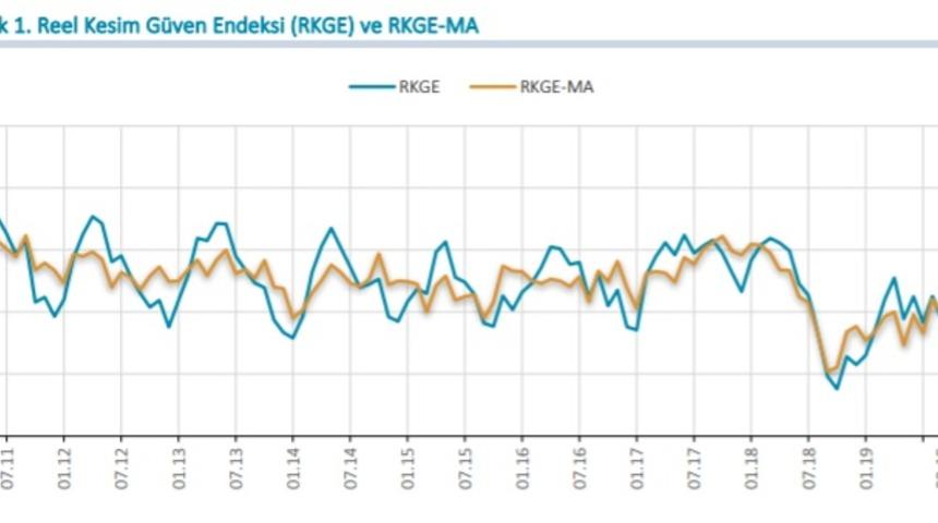 MB - Reel kesim güven endeksi Eylül’de 3.7 puan düştü