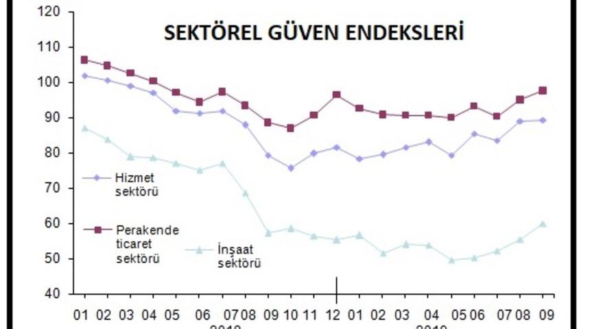 Sektörel güven hizmetler, perakende ve inşaatta yükseldi