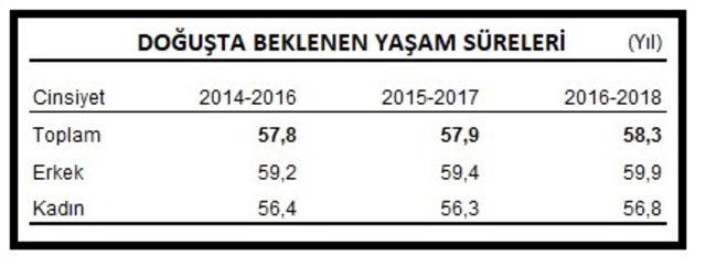 Türkiye'de doğuşta beklenen yaşam süresi 78.3 yıl oldu