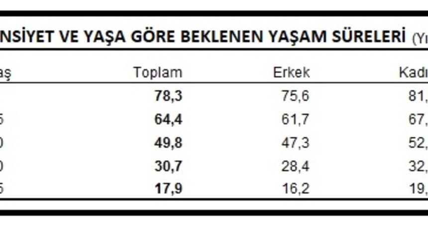 Türkiye'de doğuşta beklenen yaşam süresi 78.3 yıl oldu