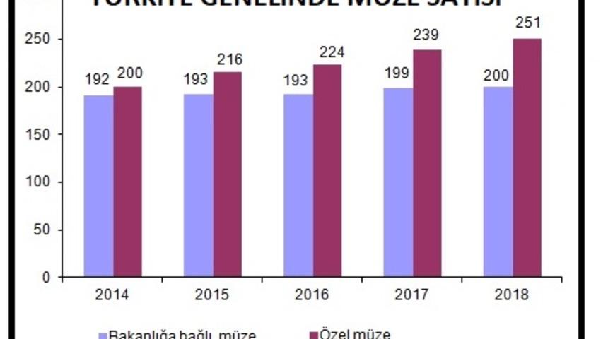 TÜİK-Türkiye genelinde müze sayısı 13 artışla 451'e yükseldi