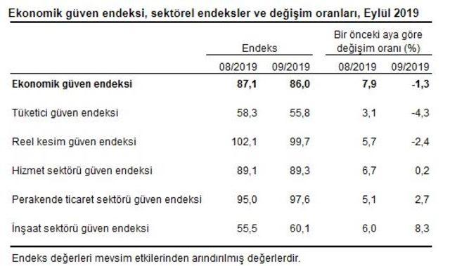 Ekonomik güven endeksi Eylül’de yüzde 1.3 düşüşle 86 puanda (2)