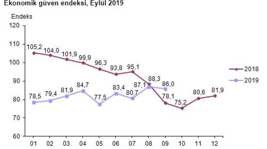 Ekonomik güven endeksi Eylül’de yüzde 1.3 düşüşle 86 puanda (2)