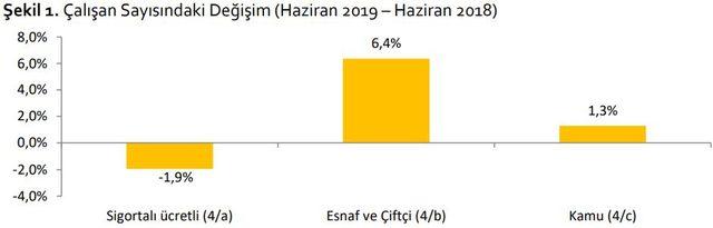 TEPAV: KOBİ’lerde istihdam bir yılda 428 bin kişi azaldı