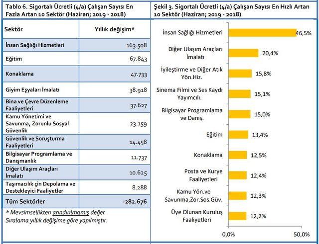 TEPAV: KOBİ’lerde istihdam bir yılda 428 bin kişi azaldı