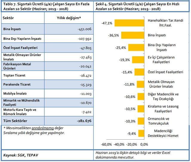 TEPAV: KOBİ’lerde istihdam bir yılda 428 bin kişi azaldı