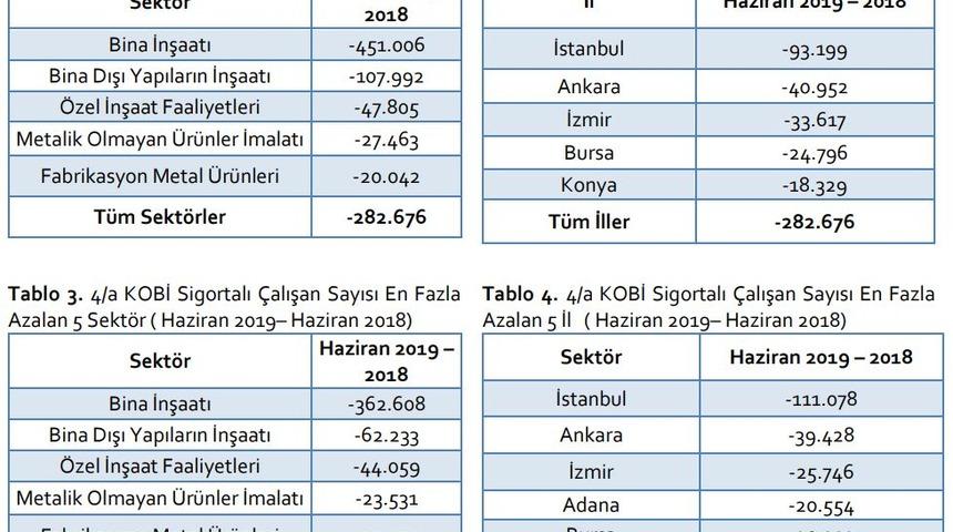 TEPAV: KOBİ’lerde istihdam bir yılda 428 bin kişi azaldı