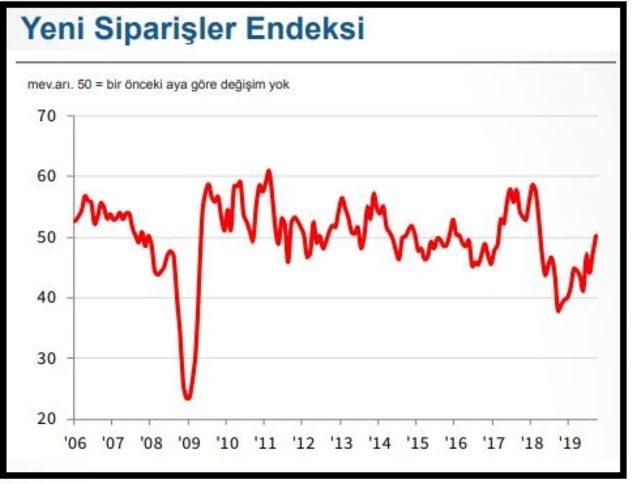 İSO Türkiye İmalat PMI Eylül'de 50'ye yükseldi