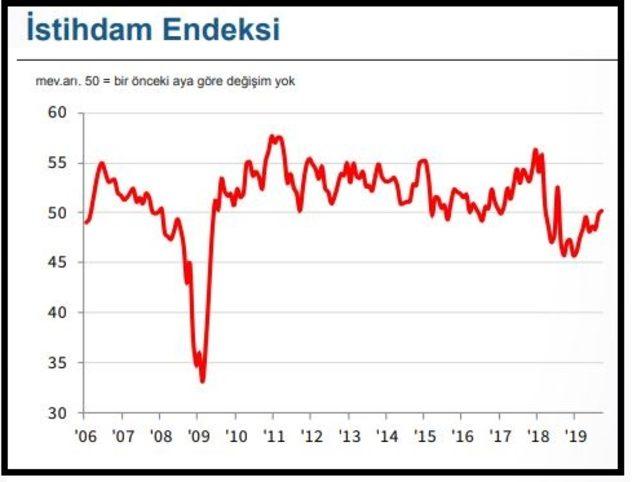 İSO Türkiye İmalat PMI Eylül'de 50'ye yükseldi