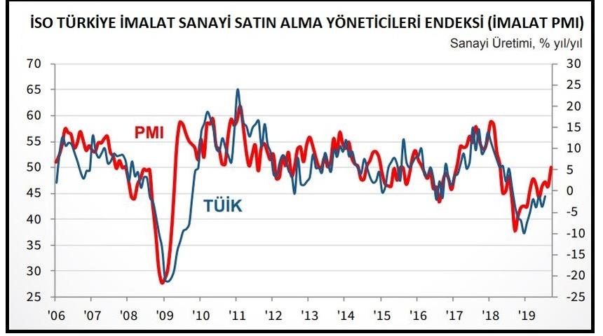 İSO Türkiye İmalat PMI Eylül'de 50'ye yükseldi