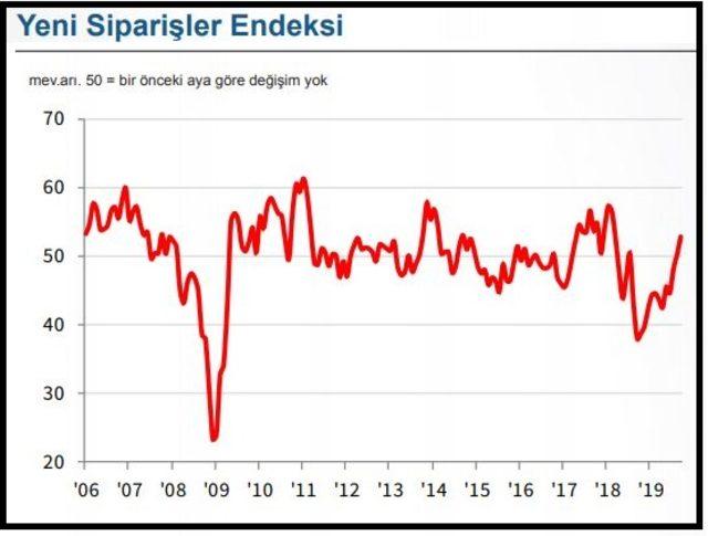 İSO İstanbul PMI Eylül'de 51.9 düzeyine yükseldi