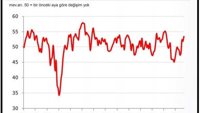 İSO İstanbul PMI Eylül'de 51.9 düzeyine yükseldi