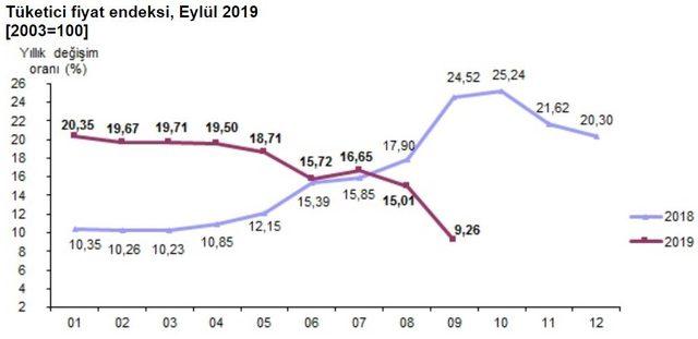 TÜİK - Yıllık enflasyon Eylül'de yüzde 9.26 ile tek haneye indi (2)