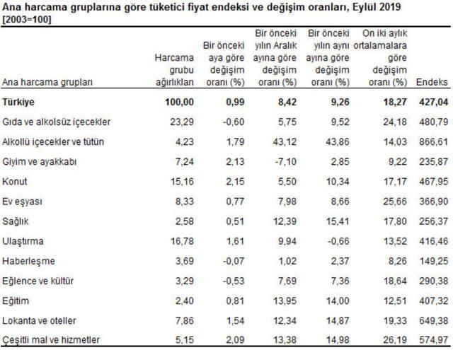 TÜİK - Yıllık enflasyon Eylül'de yüzde 9.26 ile tek haneye indi (2)