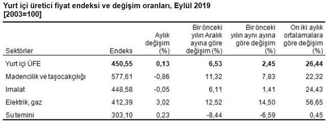 TÜİK- Yurt içi üretici fiyatları Eylül de yüzde 0.13 arttı (2) 1