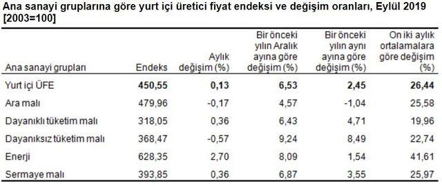 TÜİK- Yurt içi üretici fiyatları Eylül de yüzde 0.13 arttı (2) 2