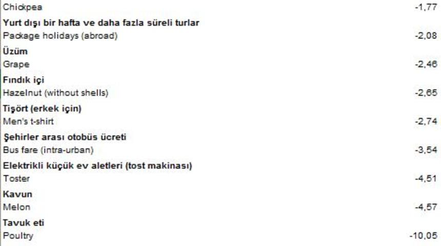 TÜİK - Eylül’de yüzde 24.26 ile en çok limonun fiyatı düştü