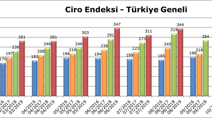 AVM ciro endeksi Ağustos’ta yüzde 7.8 yükseldi