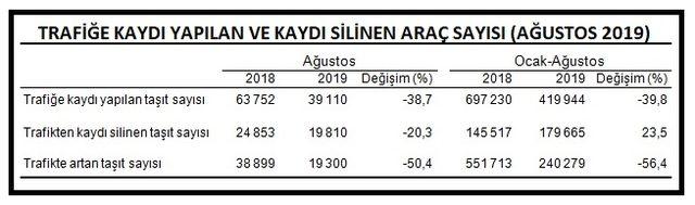 Trafiğe kayıtlı araç sayısı Ağustos'ta 23.11 milyona çıktı