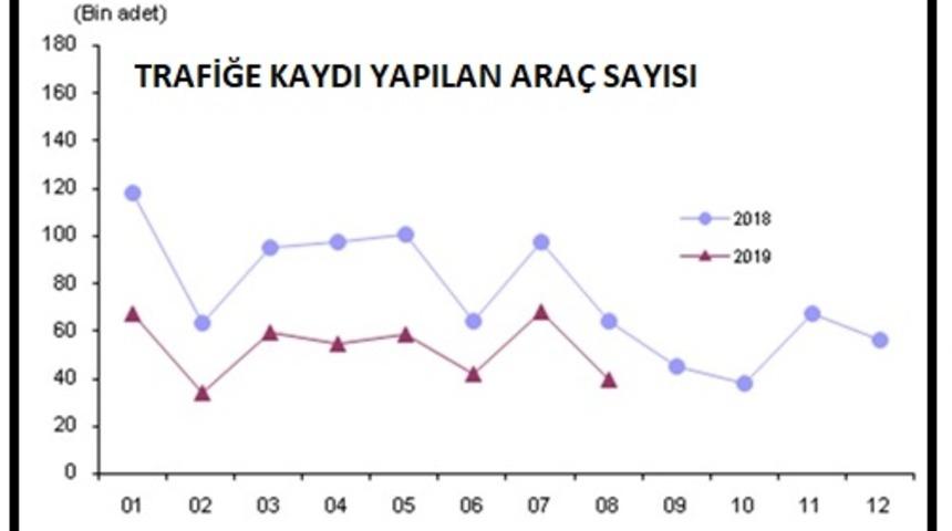 Trafiğe kayıtlı araç sayısı Ağustos'ta 23.11 milyona çıktı