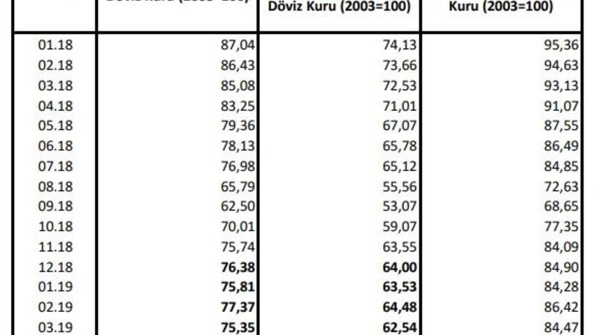 MB - TÜFE bazlı reel döviz kuru endeksi 76.66’ya geriledi