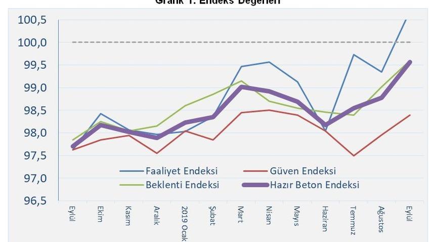 THBB: İnşaat sektörü 16 ay sonra canlanma belirtisi gösterdi