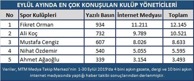 Galatasaray -Fenerbahçe derbisi yeni bir rekora imza attı