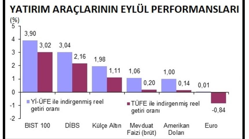 BIST 100 Eylül ayının en çok kazandıran yatırım aracı