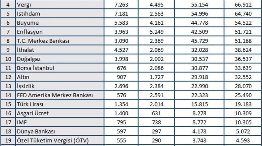 Eylülde en çok ‘dolar’ı konuştuk