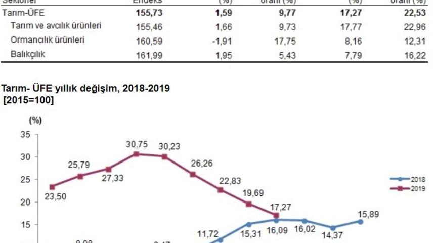 TÜİK - Tarım ürünleri üretici fiyatları Eylül’de yüzde 1.59 arttı