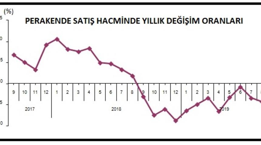 TÜİK - Perakende satış hacmi yıllık bazda yüzde 4.3 azaldı